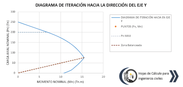 realeza Orbita La Iglesia EXCEL PARA CÁLCULO DE COLUMNA DE ACERO DE FLEXO-COMPRESIÓN UNIAXIAL  (Diagrama de interacción)