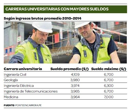 Ingeniería Civil es la carrera universitaria mejor pagada en Perú Ingeniería Civil es la carrera universitaria mejor pagada en Perú